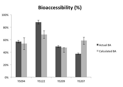 Figure 4: Estimated bioaccessibility using EXAFs vs. measured bioaccessibility.