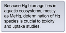 Textbox stating: Because Hg biomagnifies in aquatic ecosystems, mostly as MeHg, determination of Hg species is crucial to toxicity and uptake studies.