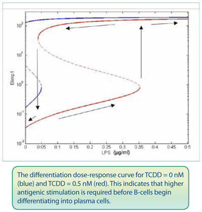 The differentiation dose-response curve for TCDD = 0 nM (blue) and TCDD = 0.5 nM (red). This indicates that higher antigenic stimulation is required before B-cells begin differentiating into plasma cells.