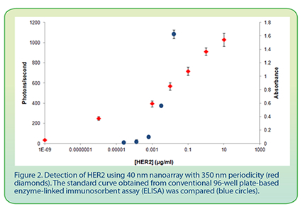 Detection of HER2 using 40 nm nanoarray with 350 nm periodicity (red diamonds). The standard curve obtained from conventional 96-well plate-based enzyme-linked immunosorbent assay (ELISA) was compared (blue circles).