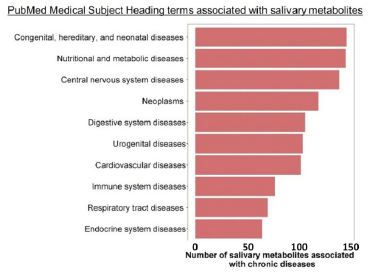 Summary of PubMed Medical Subject Heading terms, representing important human chronic diseases, associated with 196 metabolites in saliva from the saliva metabolome database.