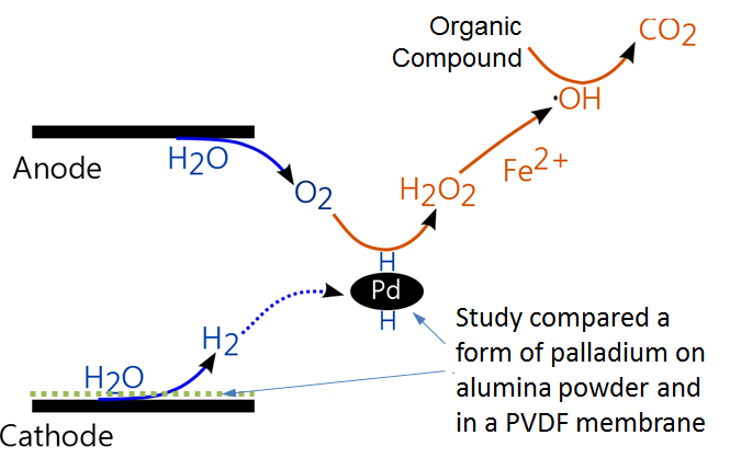 A schematic of  the electrochemical process using Pd to convert organic contaminants to  non-toxic products.