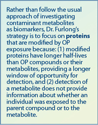 Rather than follow the usual approach of investigating contaminant metabolites as biomarkers, Dr. Furlong’s strategy is to focus on proteins that are modified by OP exposure because: (1) modified proteins have longer half-lives than OP compounds or their metabolites, providing a longer window of opportunity for detection, and (2) detection of a metabolite does not provide information about whether an individual was exposed to the parent compound or to the metabolite.