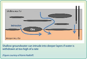 Figure of shallow ground water intruding into deeper layers.