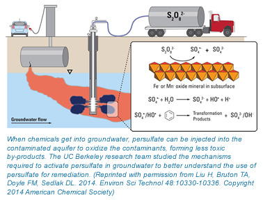A graphic of petroleum being released into the environment and a trusk of persulfate being pumped into the groundwater to treat the contaminated water.
