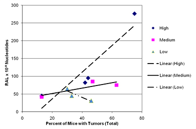 graph showing the percent of Mice with Tumors s. RAL x 10-3 Nucleotides