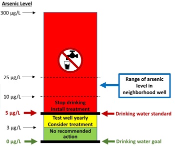 Graph used to inform households of potential elevated arsenic levels in their neighborhood wells