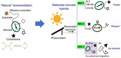 graphic demonstrating nautral bioremediation being enhanced by solar energy to be faster, deeper, and more air-tolerant