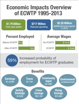 Infographic shows an overview of results described in the 2015 ECWTP Economic Impact Report. 
(Photo courtesy of the National Clearinghouse of Worker Safety and Health Training, operated by MDB, Inc.)
